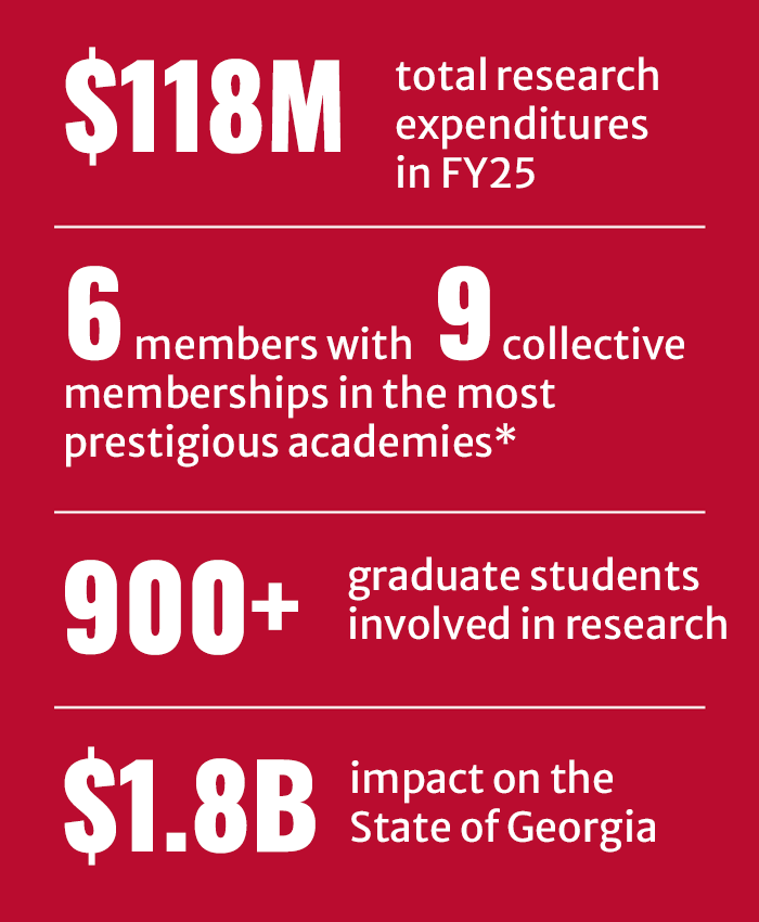 Infograph with statistics for Franklin College Research